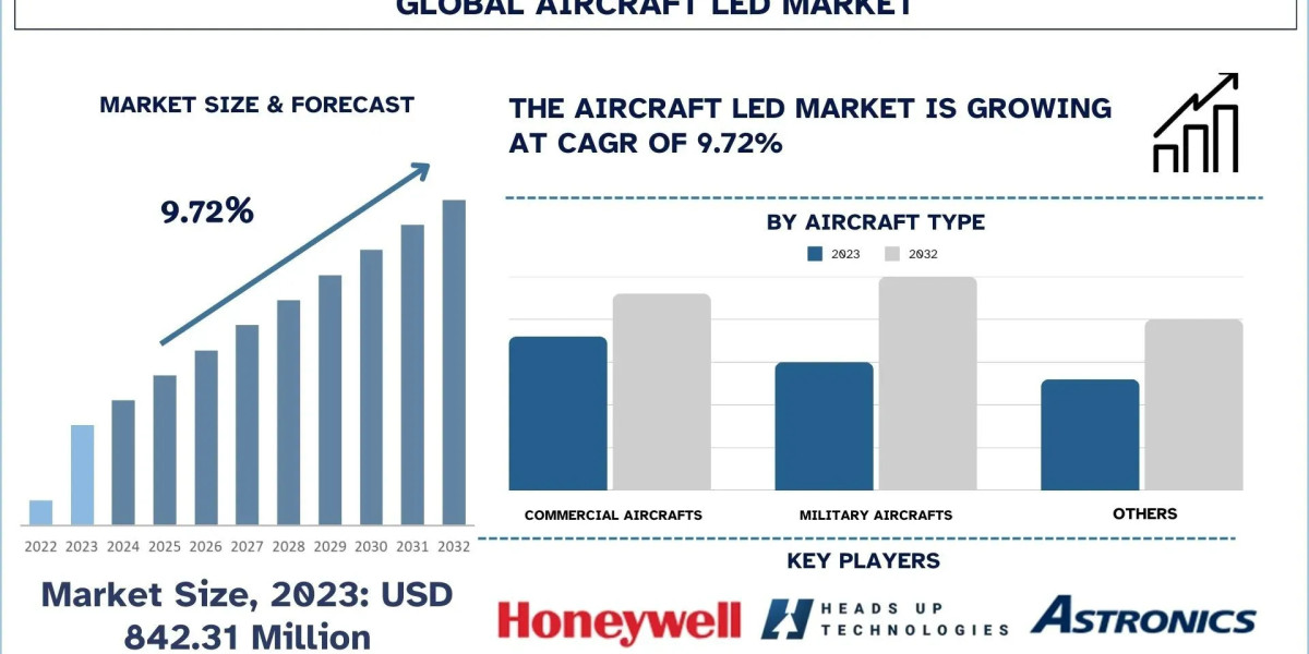 Aircraft LED Market Growth, Trends & Research Report (2024-2032)