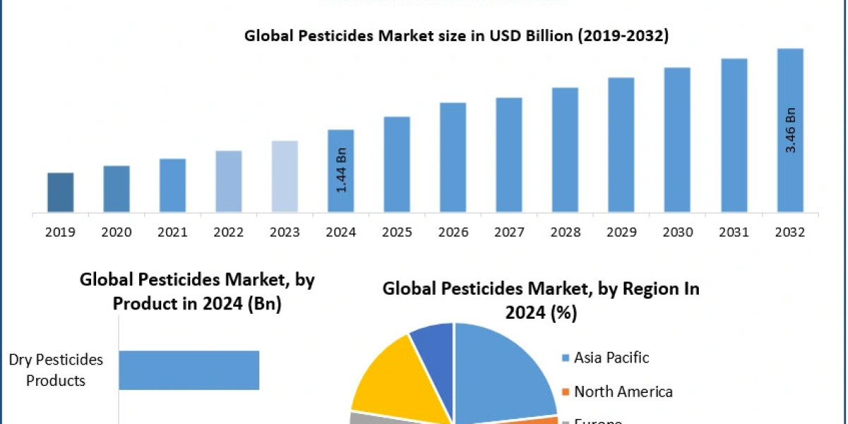 What factors are contributing to the 11.5 percent CAGR in the pesticides industry?