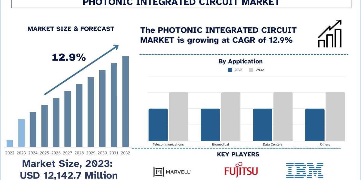 Photonic Integrated Circuit Market Growth, Trends & Research Report (2024-2032)