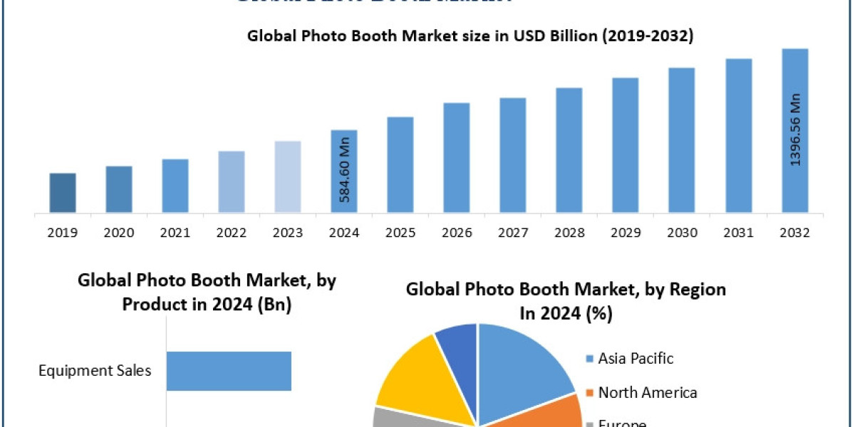 Photo Booth Market Why is it experiencing a revival in the digital age?