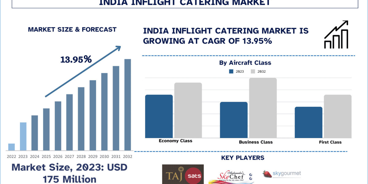 India InFlight Catering Market Growth, Trends & Research Report (2024-2032)