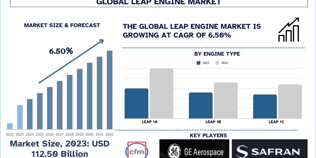Leap Engine Market Growth, Trends & Research Report (2024-2032)