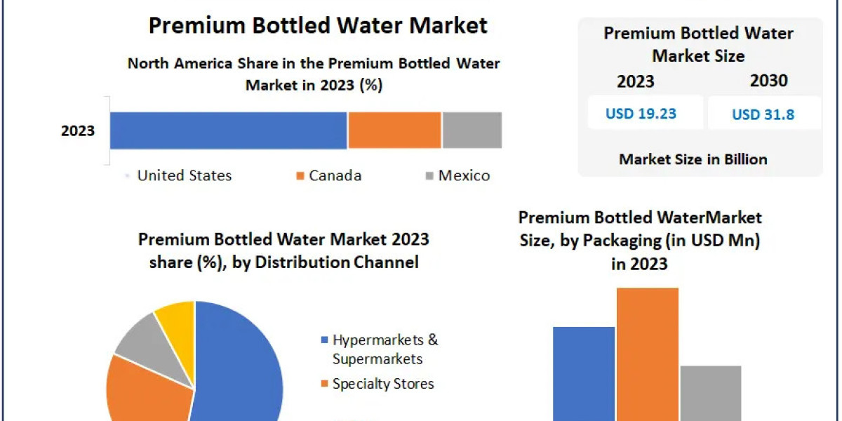 What Role Does Wellness Marketing Play in Premium Bottled Water Growth?