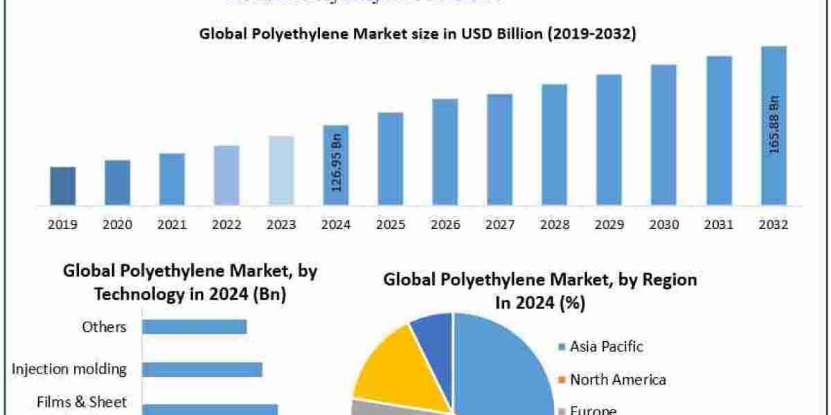 Polyethylene Market Share Leaders, Top Manufacturers And Forecast  2032