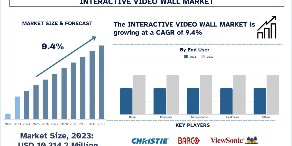 Interactive Video Wall Market Growth, Trends & Research Report (2024-2032)