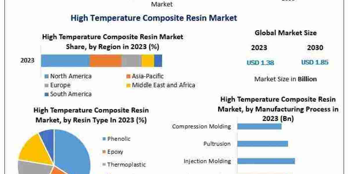 High Temperature Composite Resin Market Business Strategies, Revenue and Growth Rate