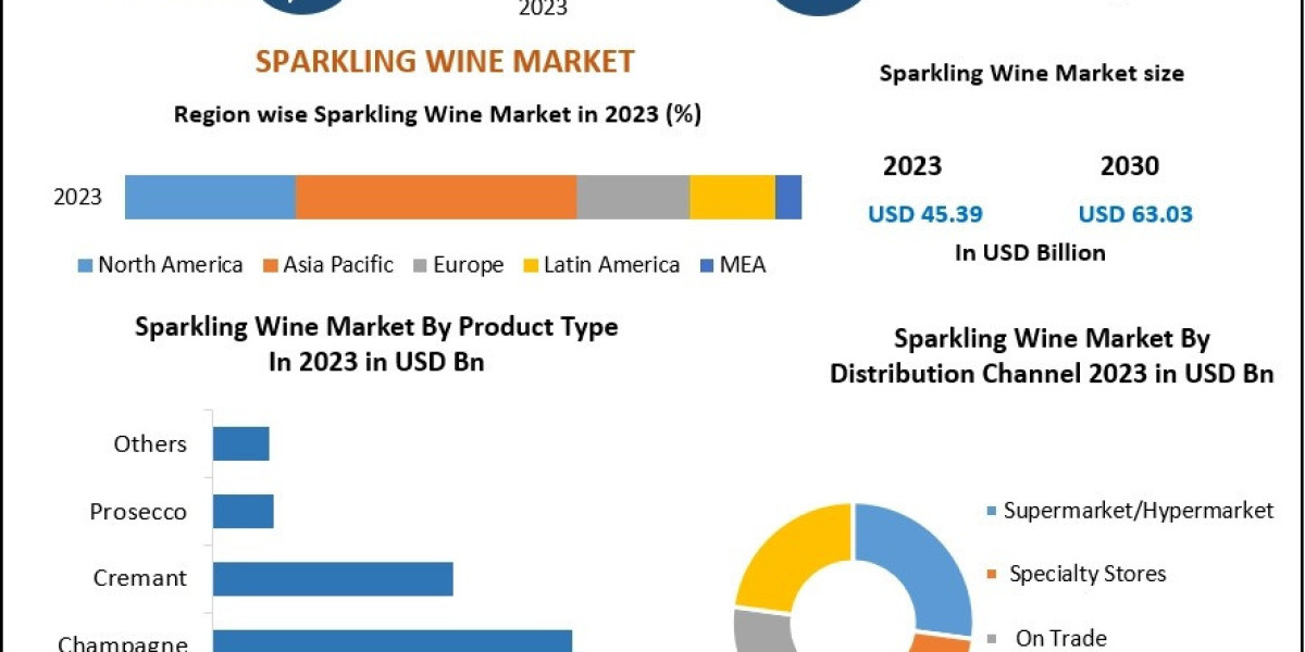 Sparkling Wine Market Forecast: Strategic Insights into Global Growth Potential