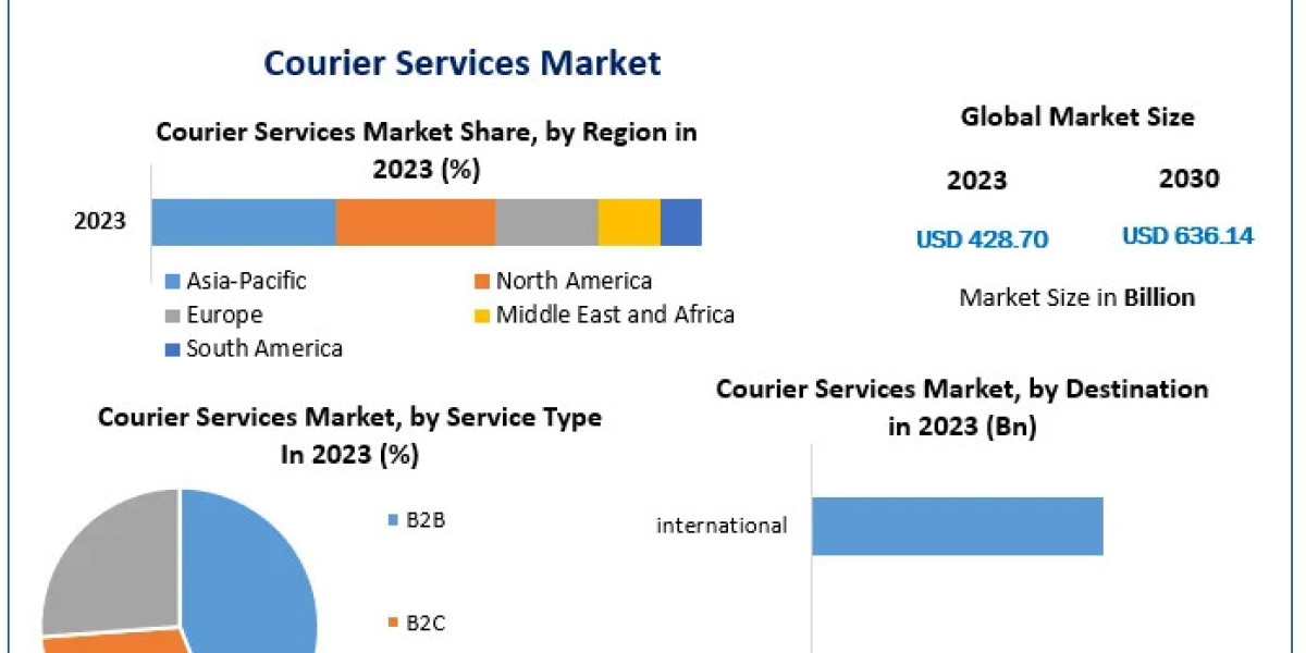 Courier Services Market Dynamics and the Impact of Crowd-Sourced Deliveries