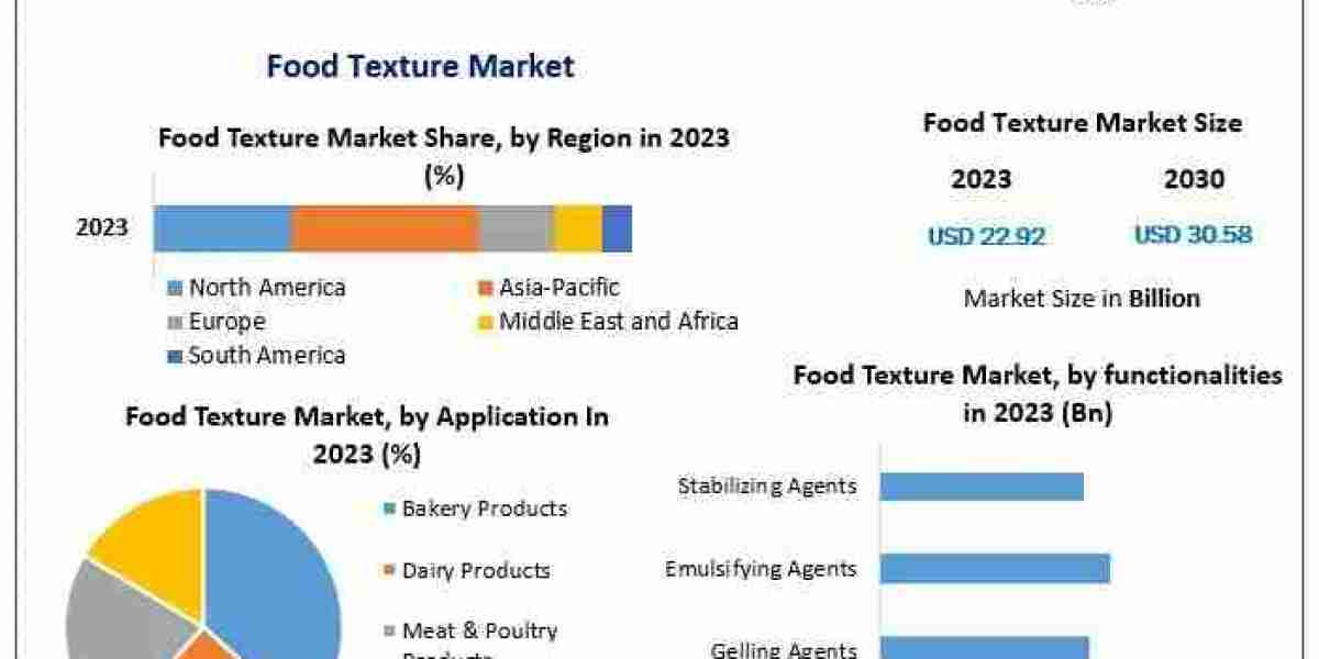 Global Food Texture Market Rises as Consumers Seek Better Mouthfeel