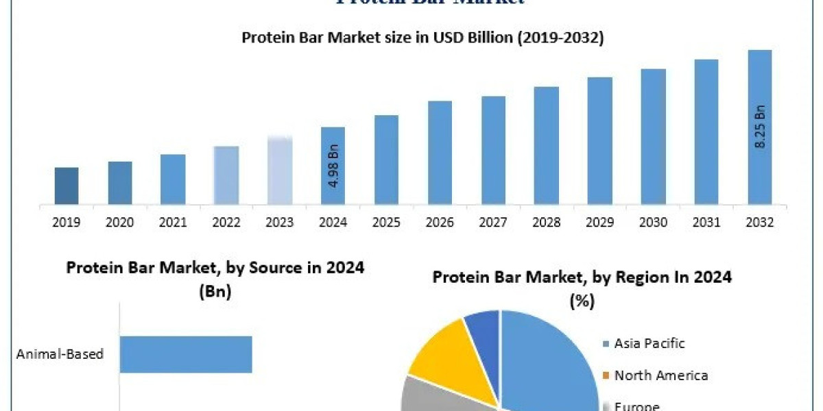 The Role of Plant-Based and High-Protein Diets in Boosting Protein Bar Sales