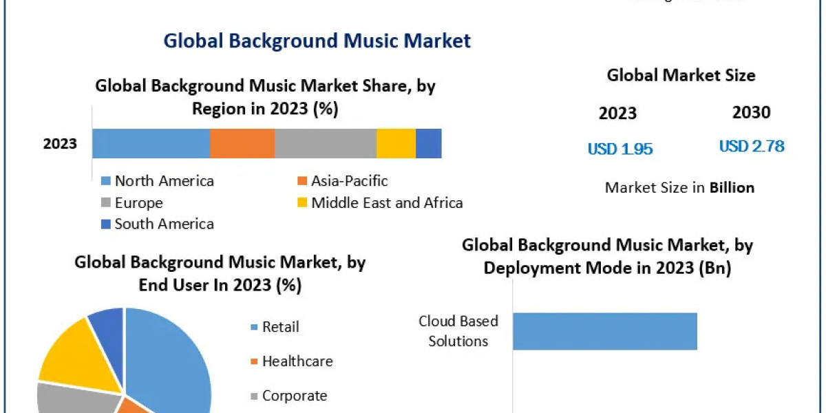 How Do Licensing Challenges Impact the Background Music Market Players?