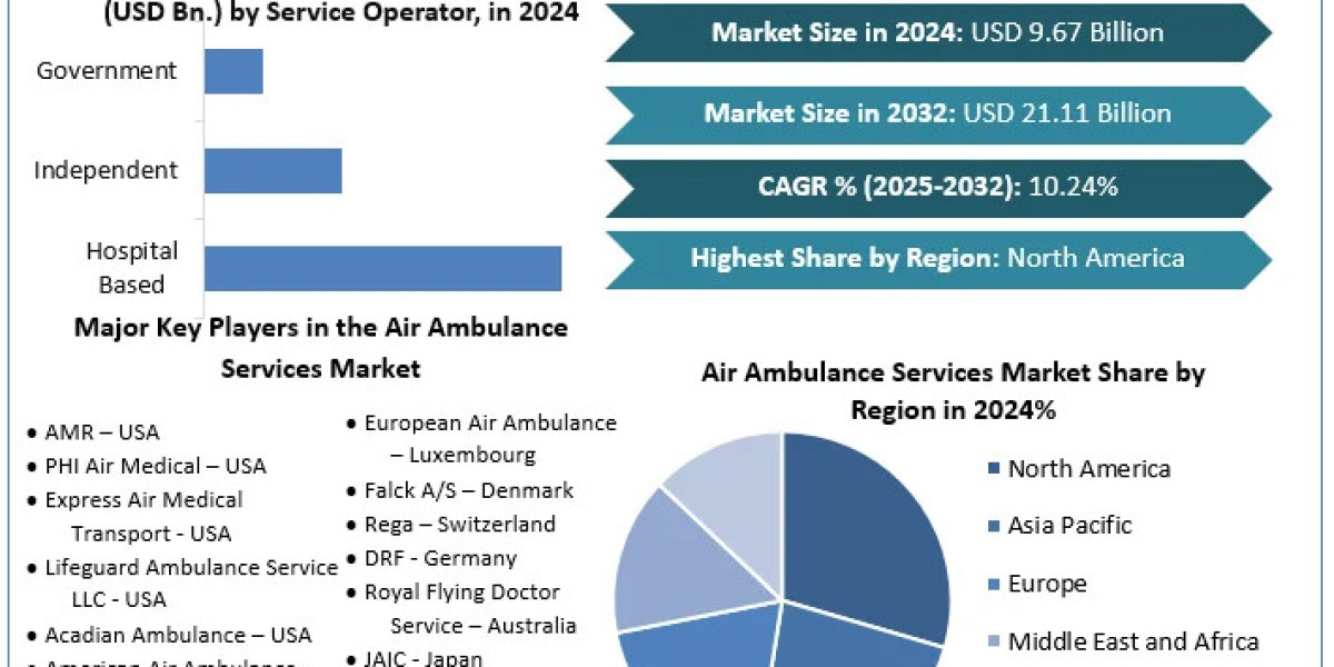 Air Ambulance Services Market booming Worldwide Opportunity, Upcoming Trends & Growth Forecast 2025-2032