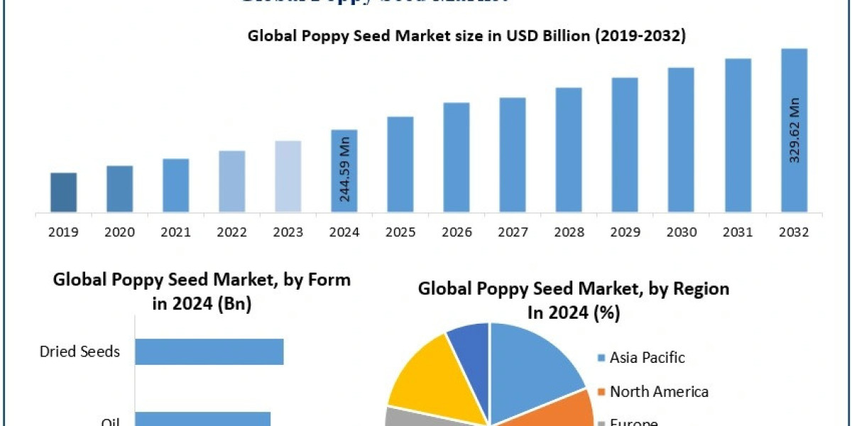 Poppy Seed Market Dynamics: Applications in Food and Personal Care​