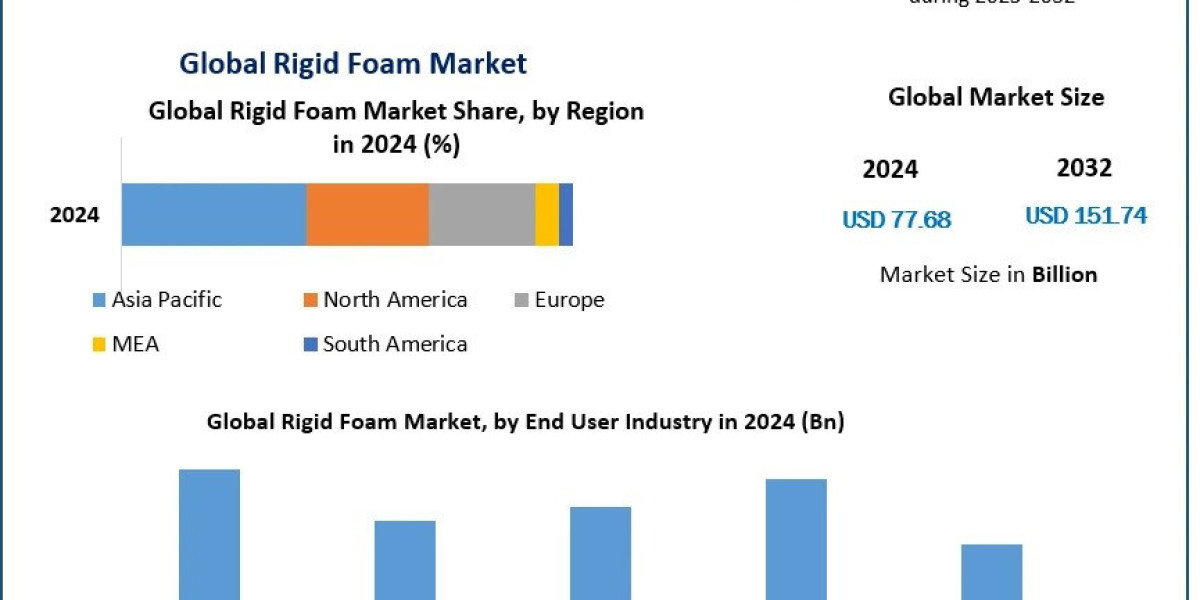 Rigid Foam Market Analysis, Revenue Growth and Industry Future