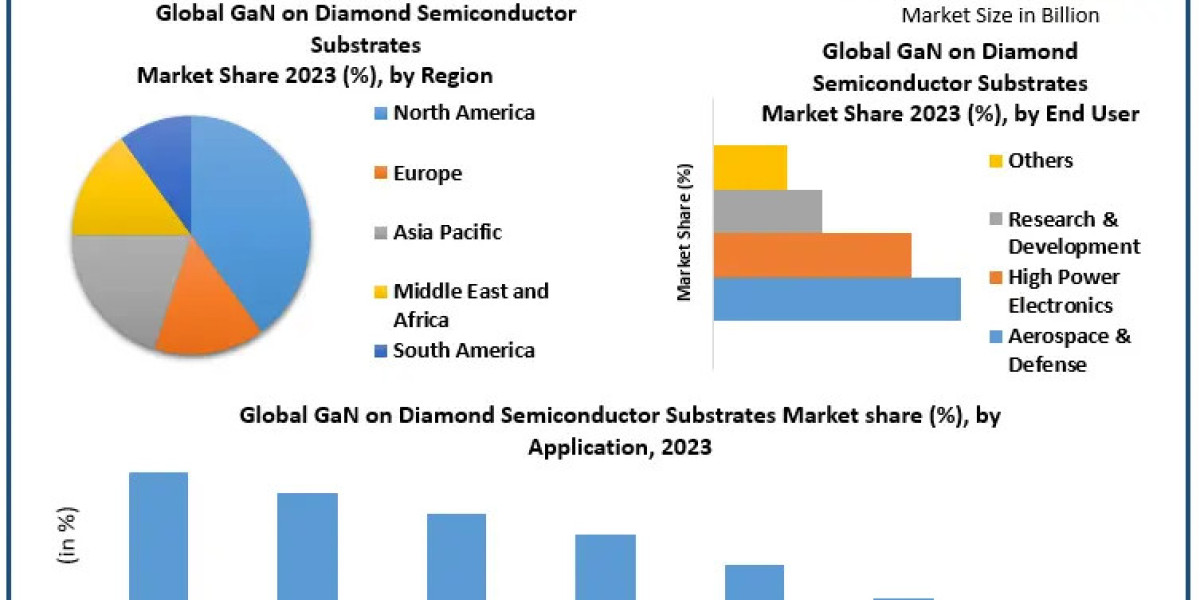 GaN on Diamond Semiconductor Substrates Market Sees Strategic Investments from Qorvo and Mitsubishi Electric