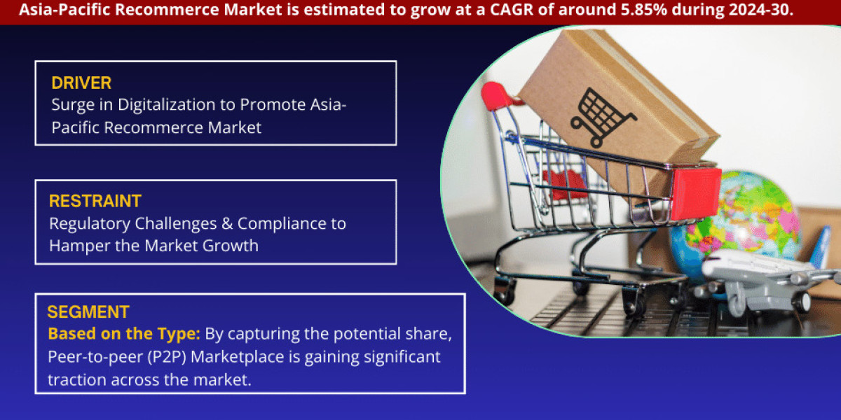 Asia-Pacific Recommerce Market Comprehensive Analysis and Forecast 2024 to 2030