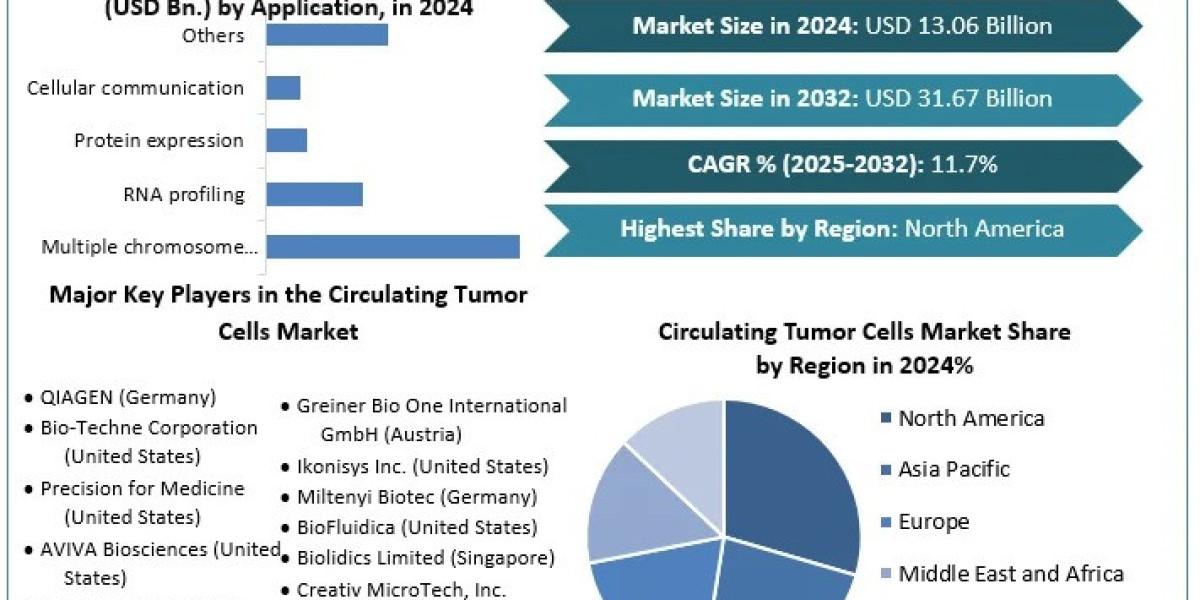 Circulating Tumor Cells Market Growth Accelerated by Early Cancer Detection Initiatives