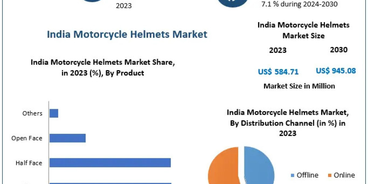 India Motorcycle Helmets Market Evolution with Advanced Safety Features and Premium Designs