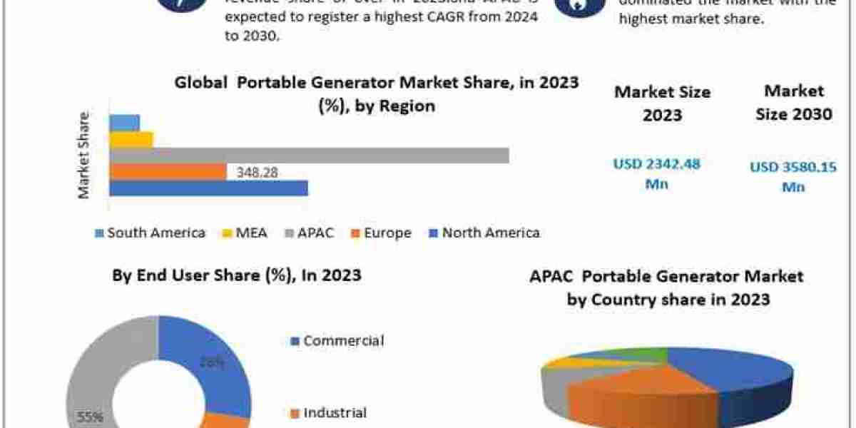 Portable Generator Market Opportunities, Trends, and Forecast | 2024–2030