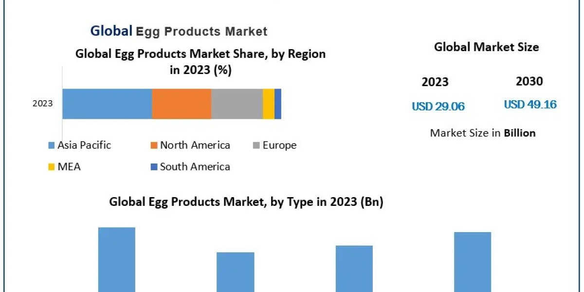 The Role of Egg Products in the Food and Beverage Industry Market Analysis