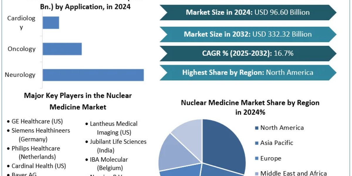Nuclear Medicine Industry size was valued at USD 96.60 Bn. in 2024 and is expected to reach USD 332.32 Bn. by 2032, at a