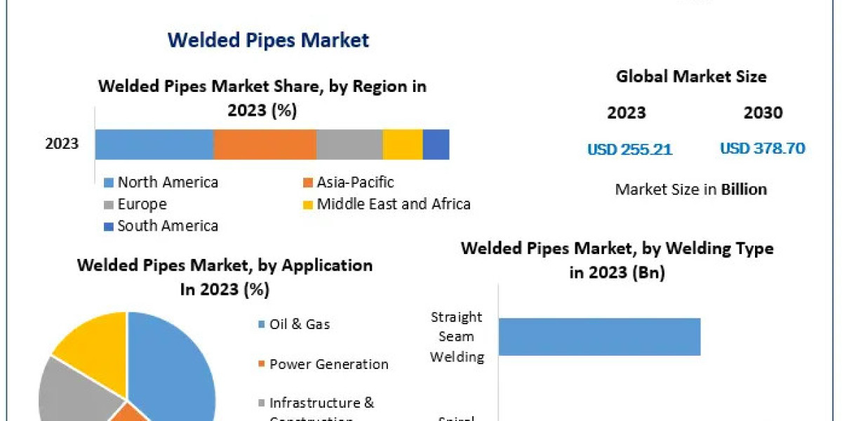 Welded Pipes Market which sectors are generating the highest demand globally?