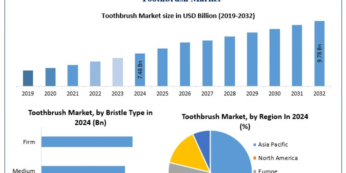 Is Rising Oral Hygiene Awareness Fueling the Global Toothbrush Market Boom?