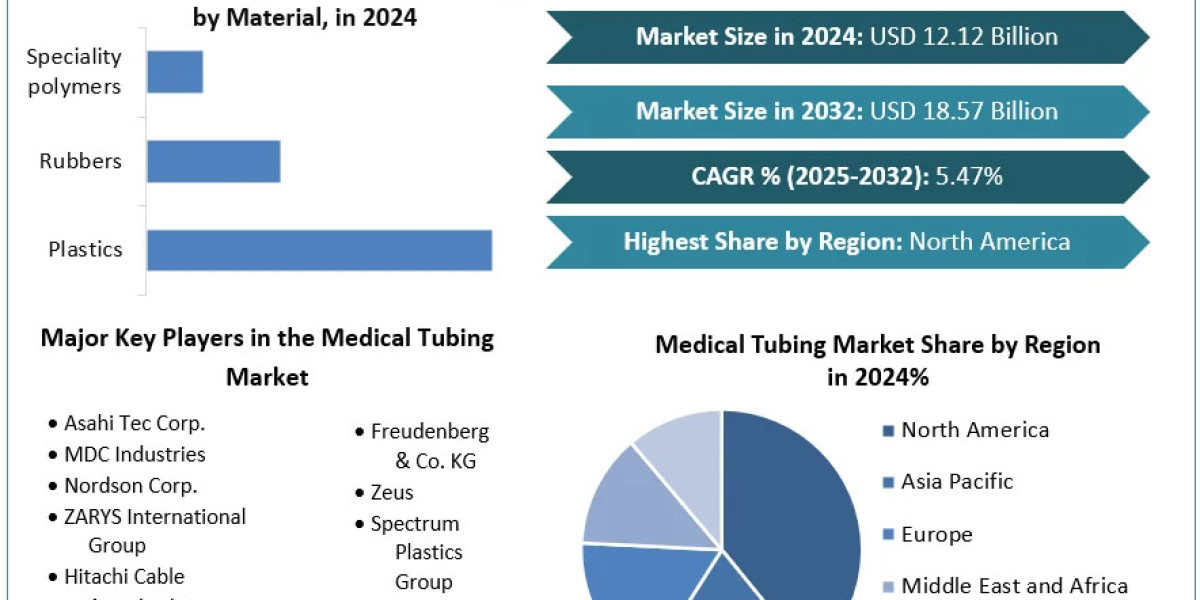 Medical Tubing Market Opportunities, Business Size With Expansion Plans Forecast To 2025-2032