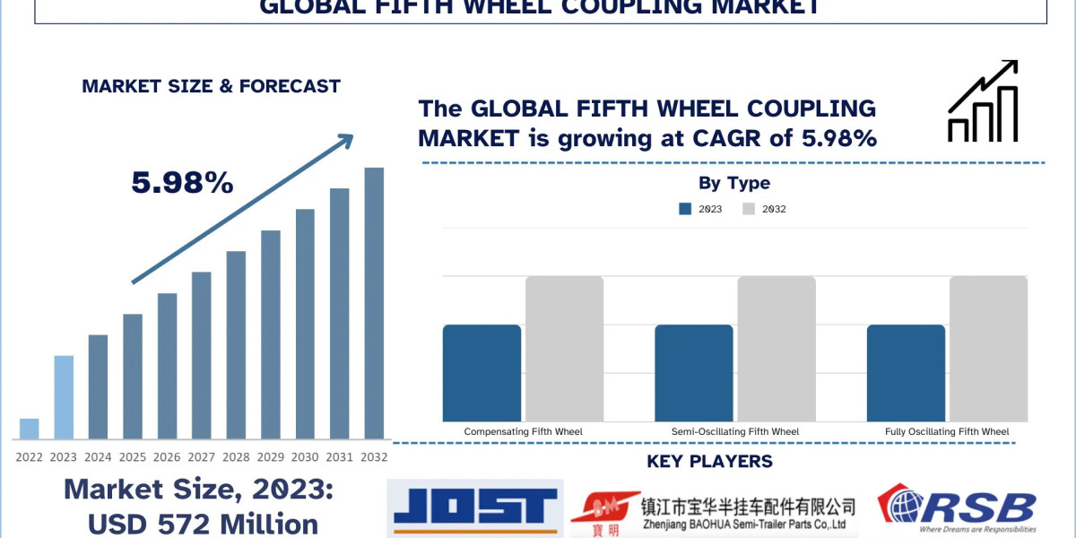 Fifth Wheel Coupling Market Growth, Trends & Research Report (2024-2032)