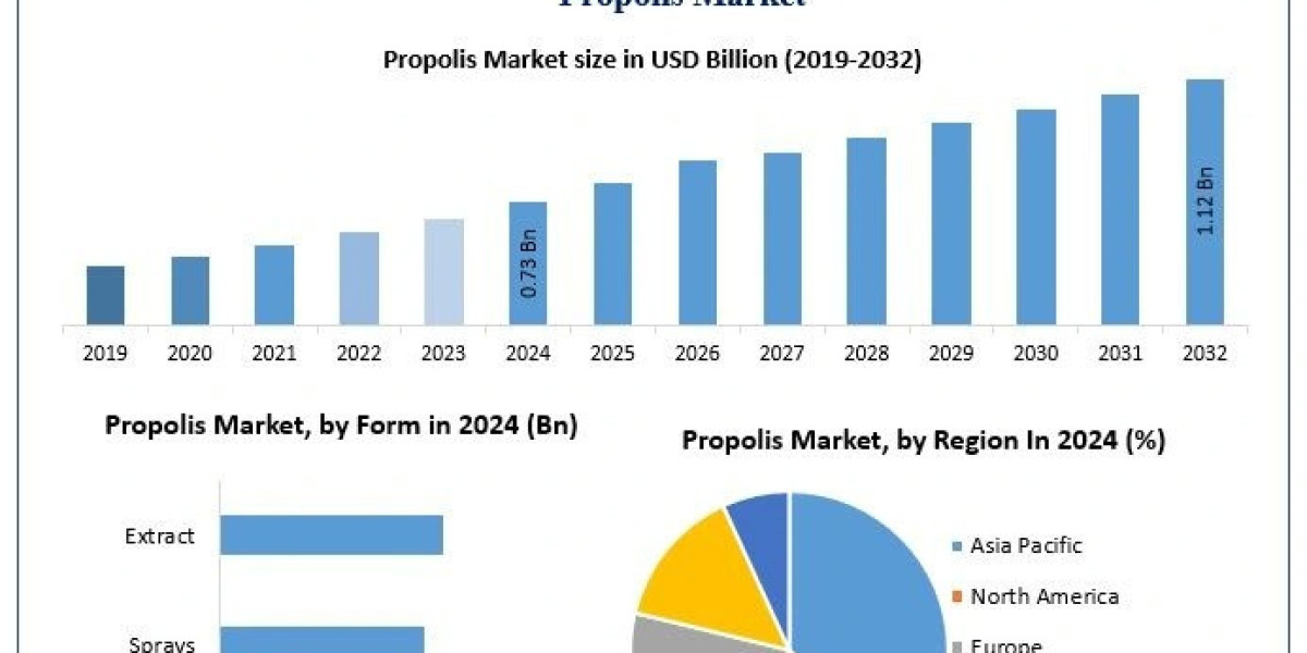 How Is Propolis Being Used in the Pharmaceutical and Nutraceutical Industries?