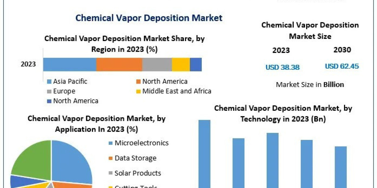 Chemical Vapor Deposition Market Recent Study Including Growth Factors And Forecast 2030