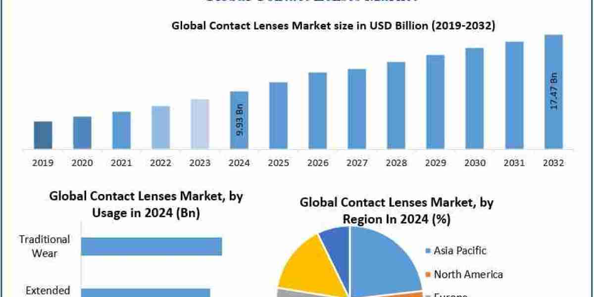 Contact Lenses Market Share, Emerging Trends, and Future Scope | 2025–2032