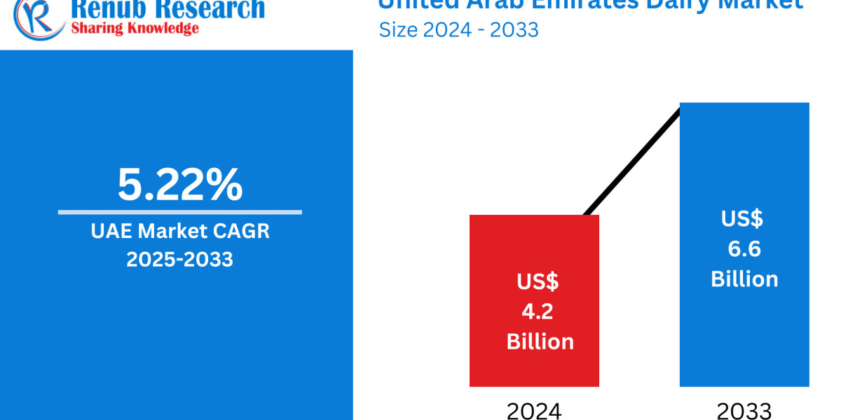United Arab Emirates Dairy Market Size and Share Analysis – Top Companies Analysis and GrowthTrends Insight Forecast Rep