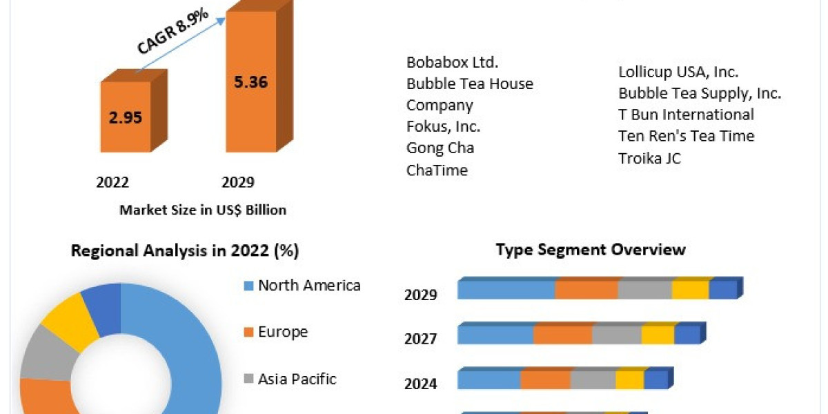 How Is the Rising Demand for Non-Carbonated Beverages Influencing the Growth of the Bubble Tea Industry?