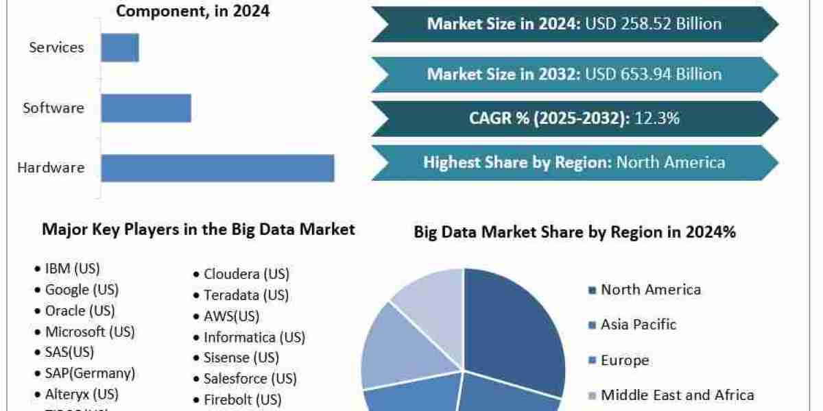 Global Big Data Market on Track for Massive Growth by 2032