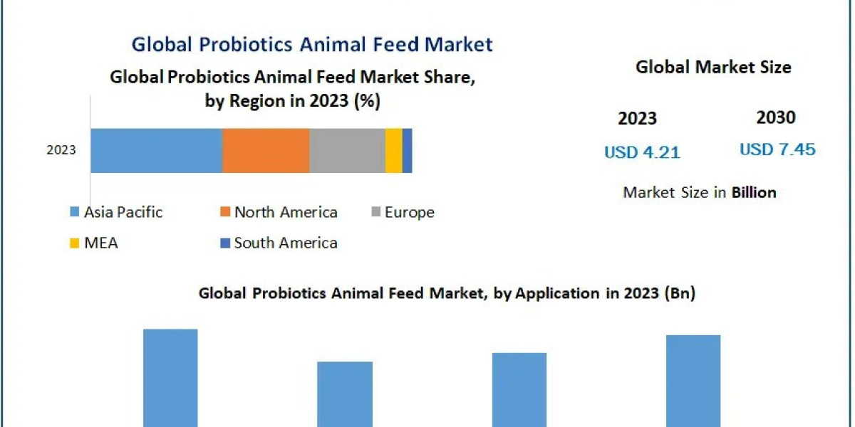 What’s Driving the Growth of the Global Probiotics in Animal Feed Market?