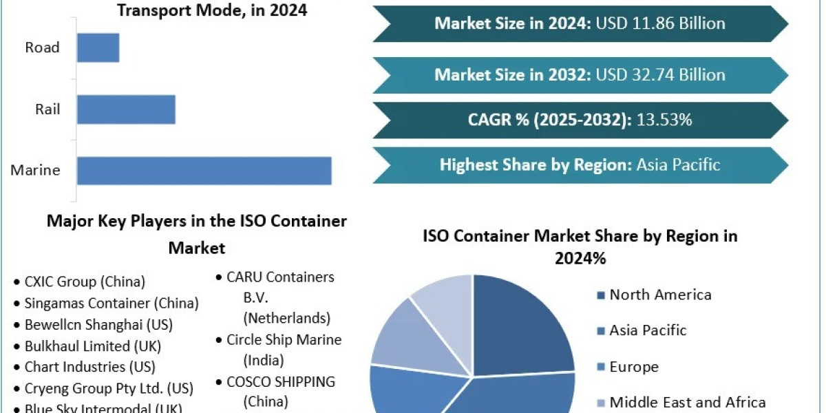 ISO Container Market Size & Forecast 2025–2032