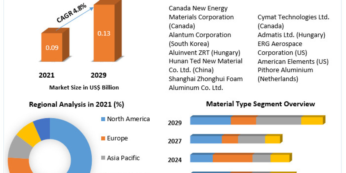 Metal Foam Market Outlook: Industry Trends, Demand Forecast, and Emerging Applications Across Aerospace and Automotive