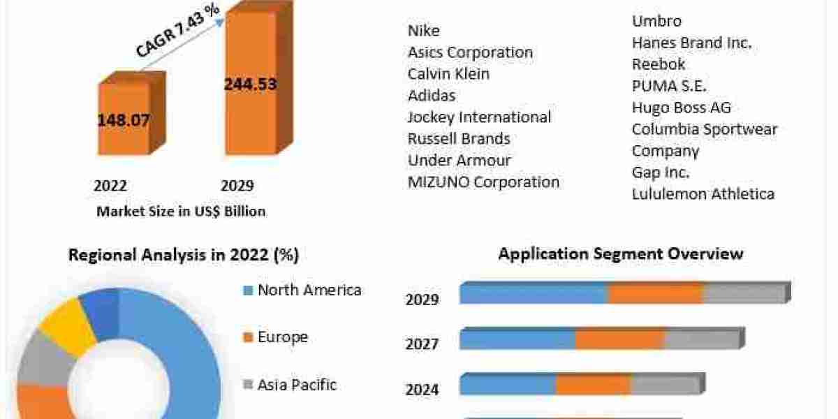 Functional Apparel Market Leaders Include Adidas, Lululemon, and Puma as Athleisure Goes Mainstream