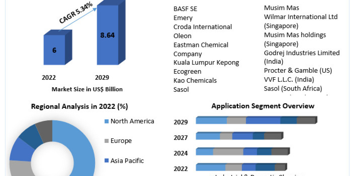 Fatty Alcohols Market Key Trends, New Opportunities And Revenue Analysis
