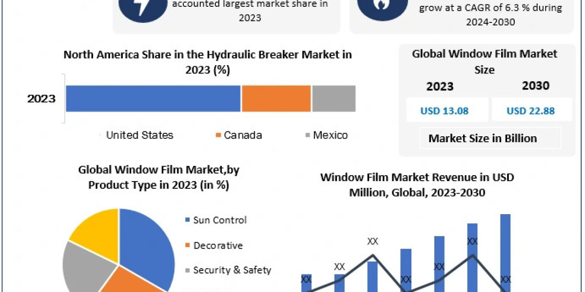 Window Film Market Insights CAGR of 6.3% Driving Expansion Worldwide