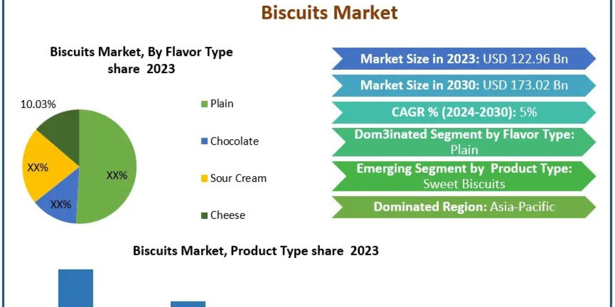Rising Urbanization and Changing Lifestyles Fuel Global Biscuits Market Growth