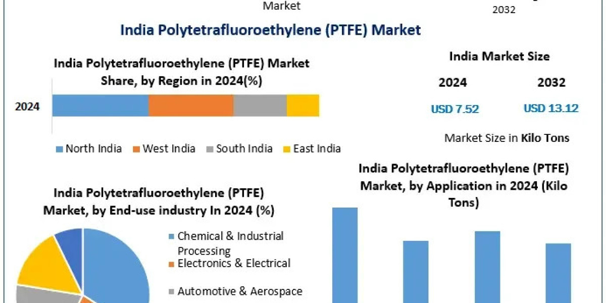 India PTFE Market Expansion Fueled by Automotive and Aerospace Sectors​