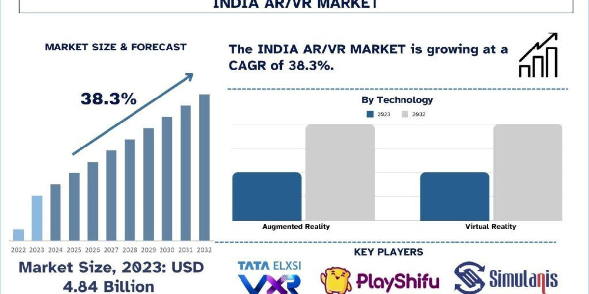 India AR/VR Market Trends, Analysis and Report 2032