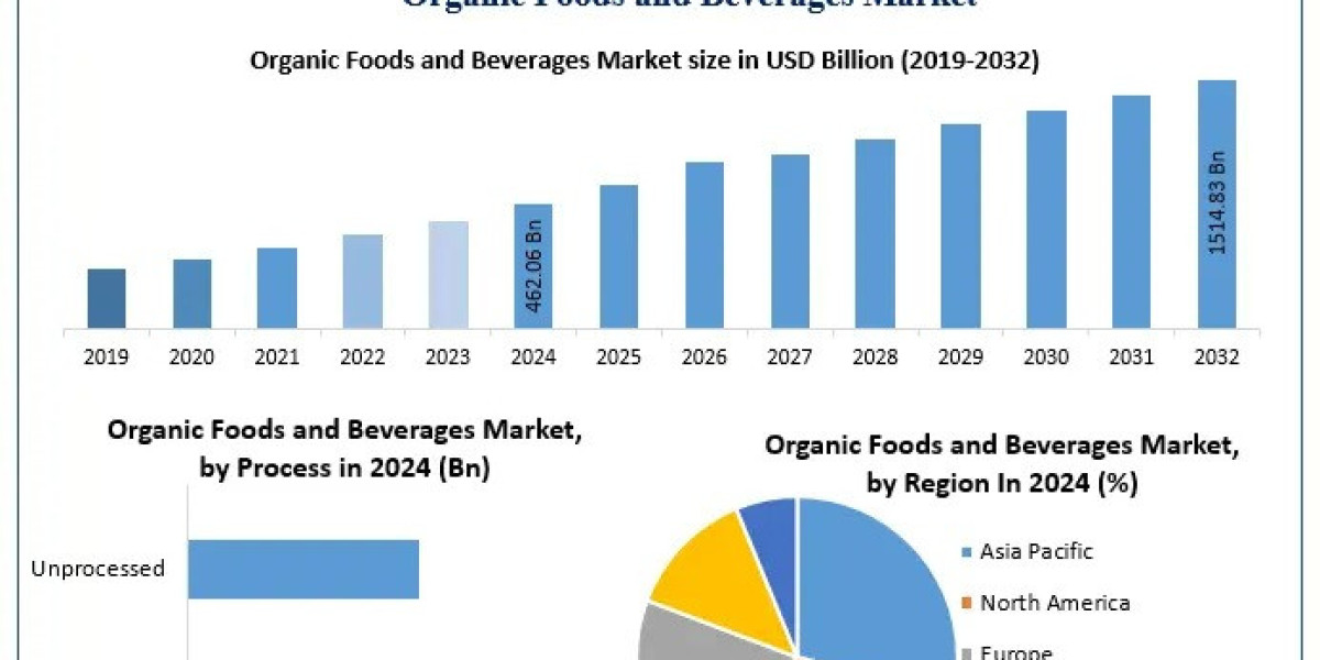 Why Consumers Are Switching to Organic The Market’s Growth Drivers & Trends ?