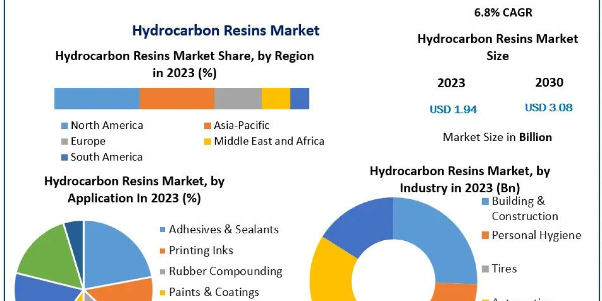 Hydrocarbon Resins Market Global Share, Size, Trends Analysis And Forecast 2030