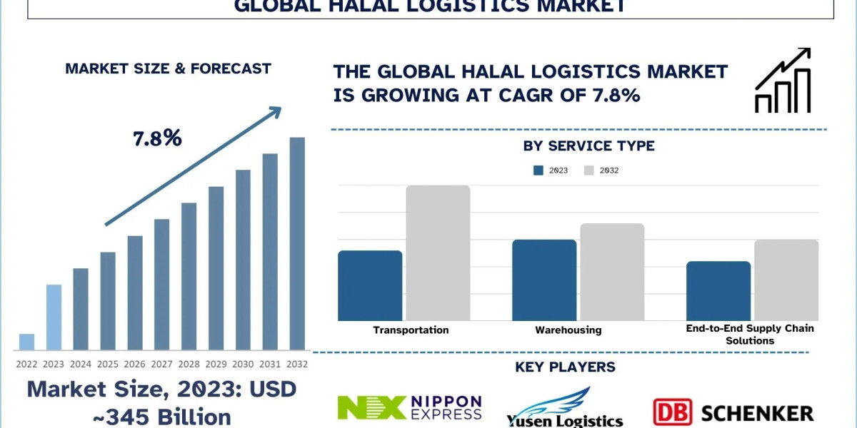 Halal Logistics Market Growth, Trends & Research Report (2024-2032)