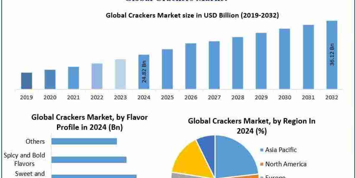 Snacking Trends Boost Sales in the Global Crackers Market