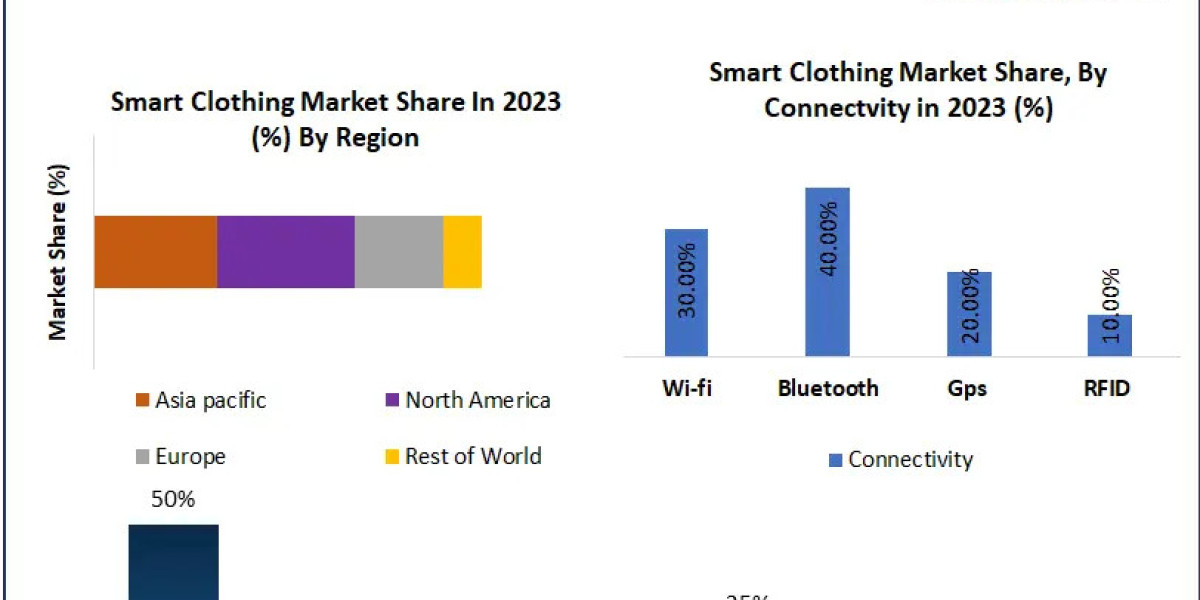Is the Smart Clothing Market Ready to Tackle Data Privacy and Comfort Challenges?