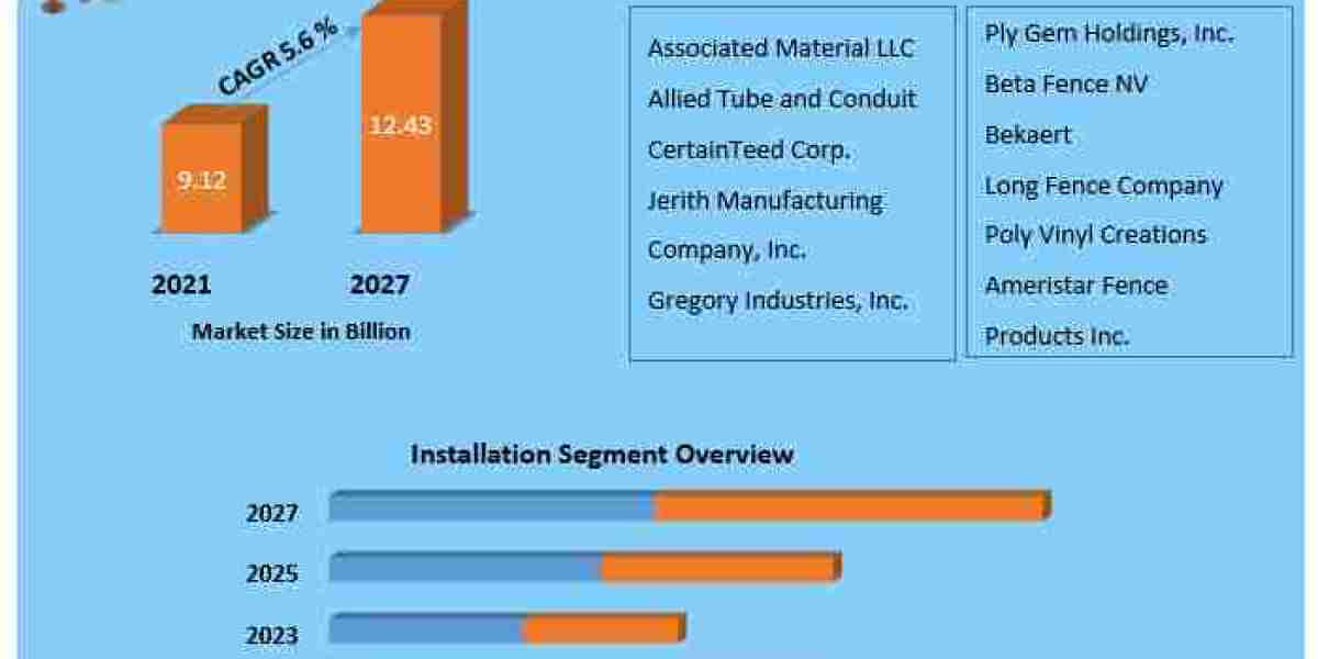 Military & Defense Segment Secures Top Spot with 36% Share in US Fencing Market in 2021